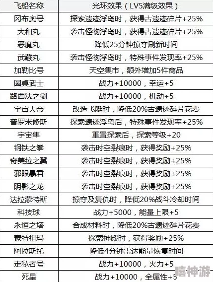 不思议迷宫六重天飞艇属性全解析：梵音八部众究竟值不值得入手？