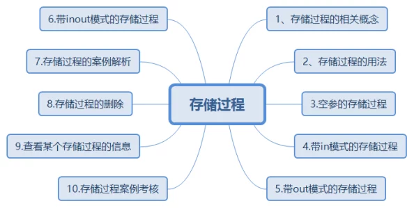 MySQL存储过程语法详解 - 理解与运用的全面教程