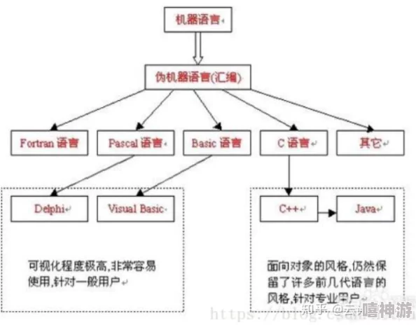 计算机语言分类详解 - 探索程序开发与电脑知识基础