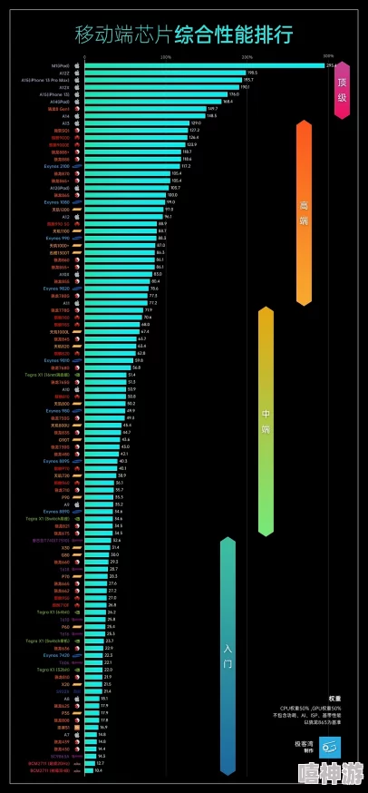骁龙处理器性能排行详解_最新手机芯片天梯图解析