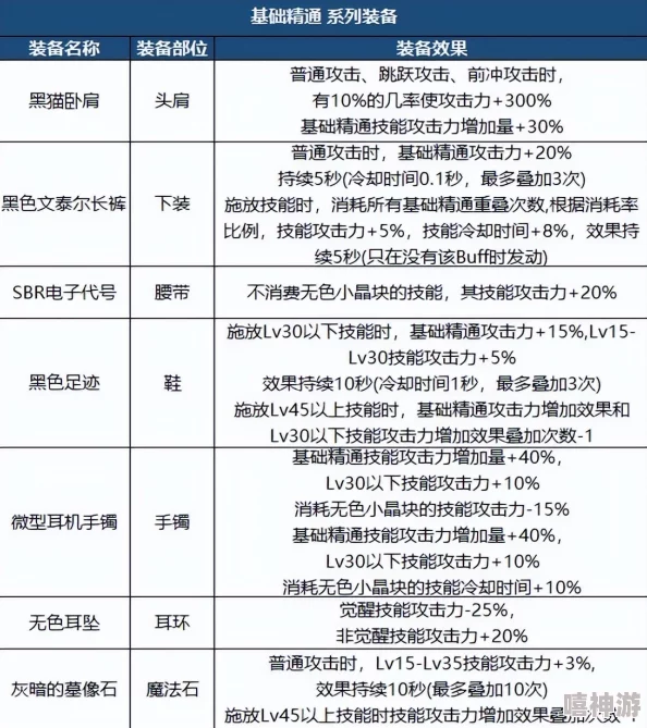 dnf不同职业最强b套选择有什么差异？