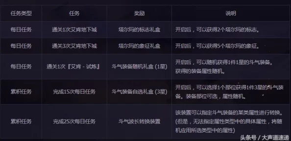 DNF回归玩家指南：深度解析硬币兑换史诗装备选择策略